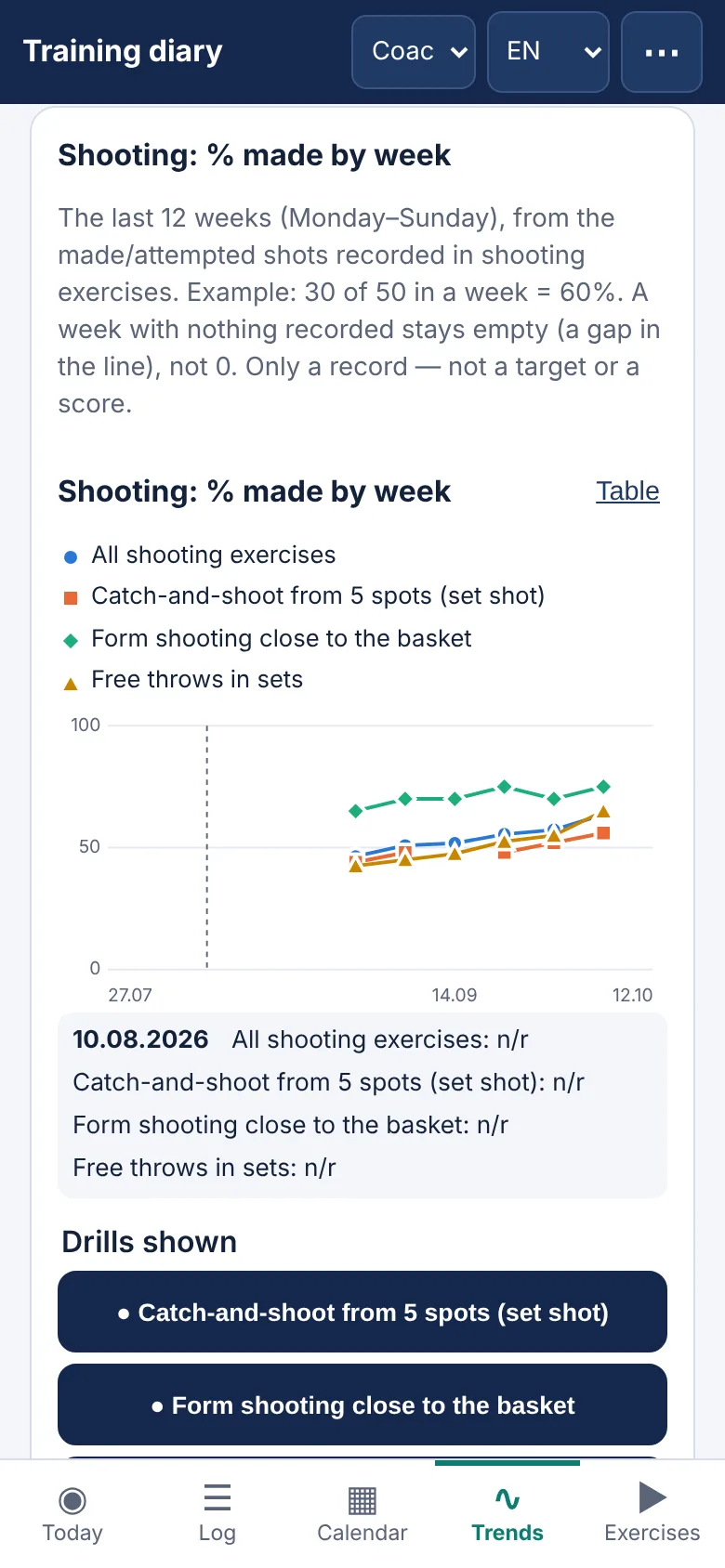 Screen of M-Sport Diary for this step: Together you adjust the plan